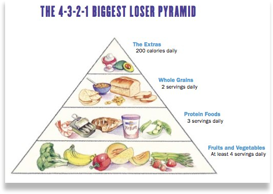 4-3-2-1 Biggest Loser Diet Pyramid
