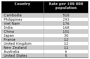 estimated incidence rates chart 64