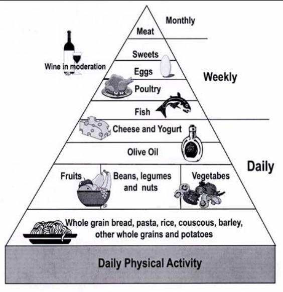 mediterranian diet pyramid