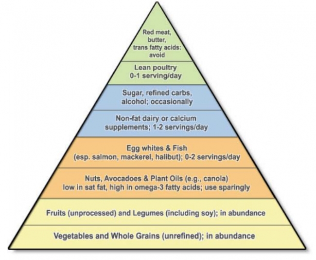 Ornish diet pyramid